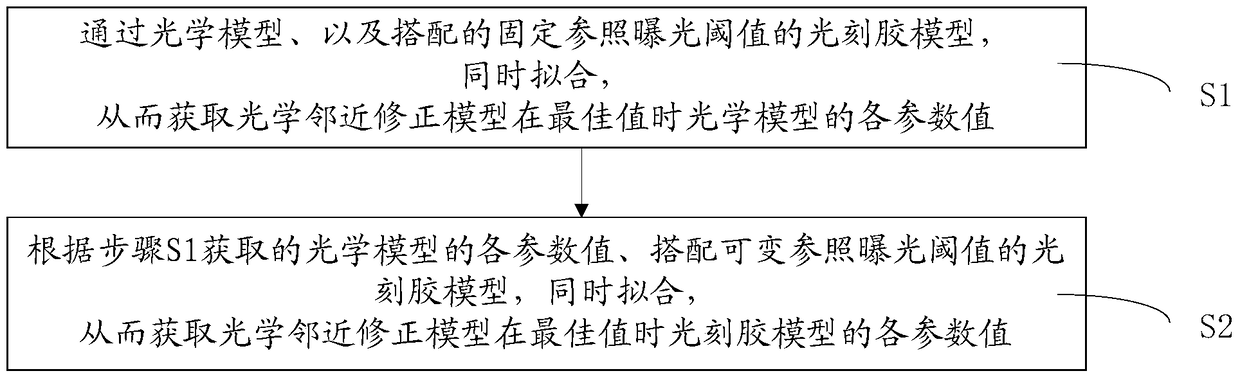 Optical Proximity Correction Method