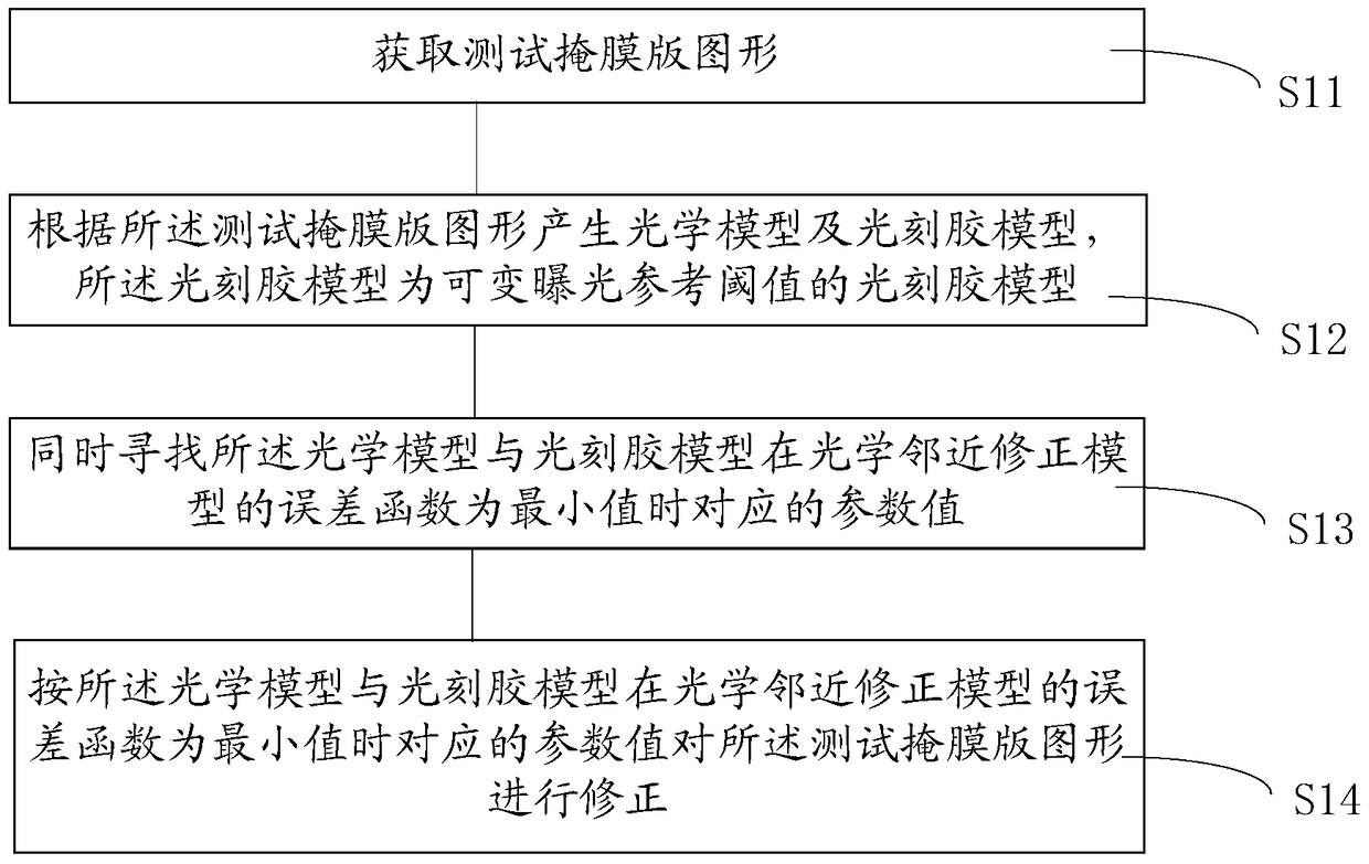 Optical Proximity Correction Method