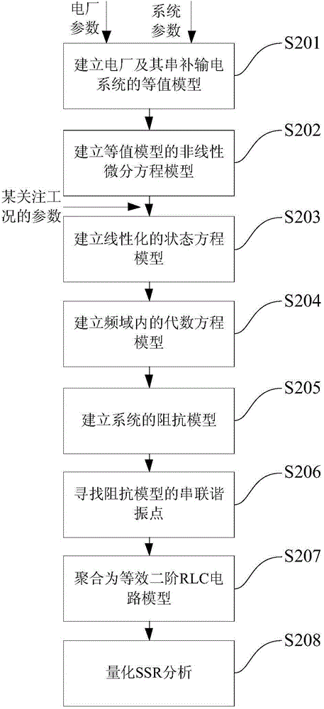 Convergence RLC circuit model-based method for analyzing subsynchronous resonance in power system