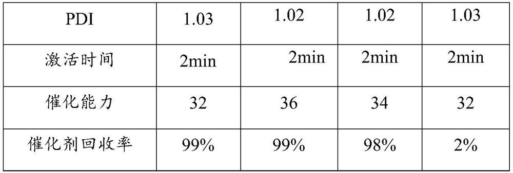 A kind of bimetallic catalyst, its preparation method and application in preparing polyether polyol