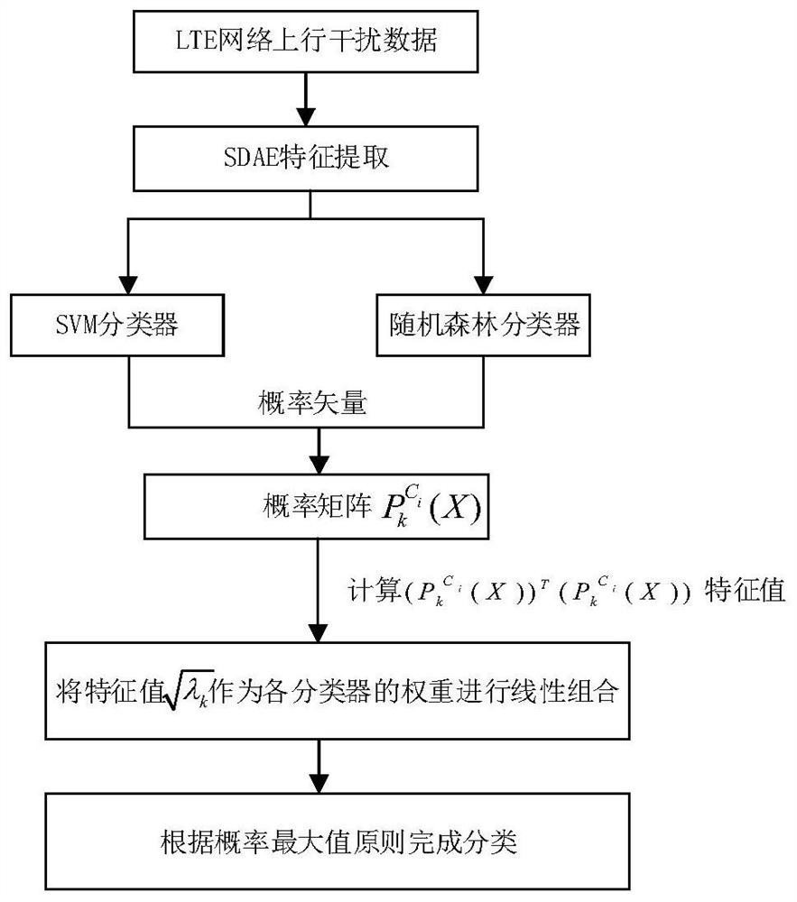 LTE network uplink interference category identification method and system based on classifier