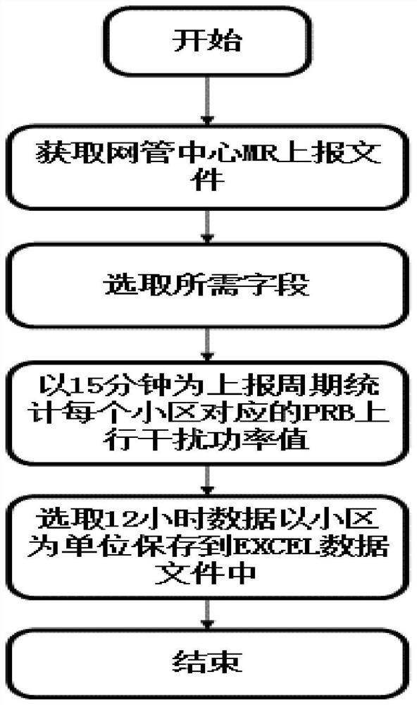 LTE network uplink interference category identification method and system based on classifier