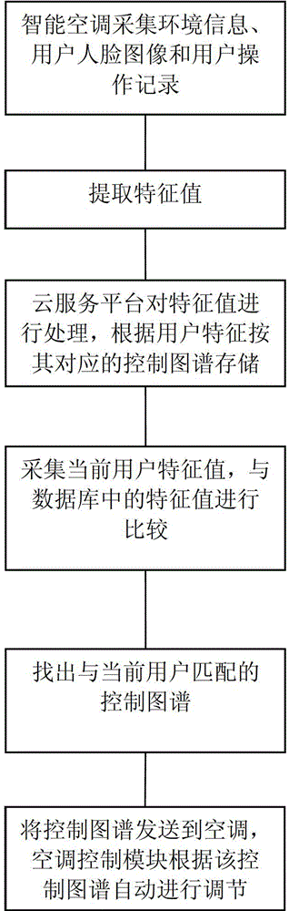 Intelligent air-conditioner control method and system based on self-adaptive temperature control technique