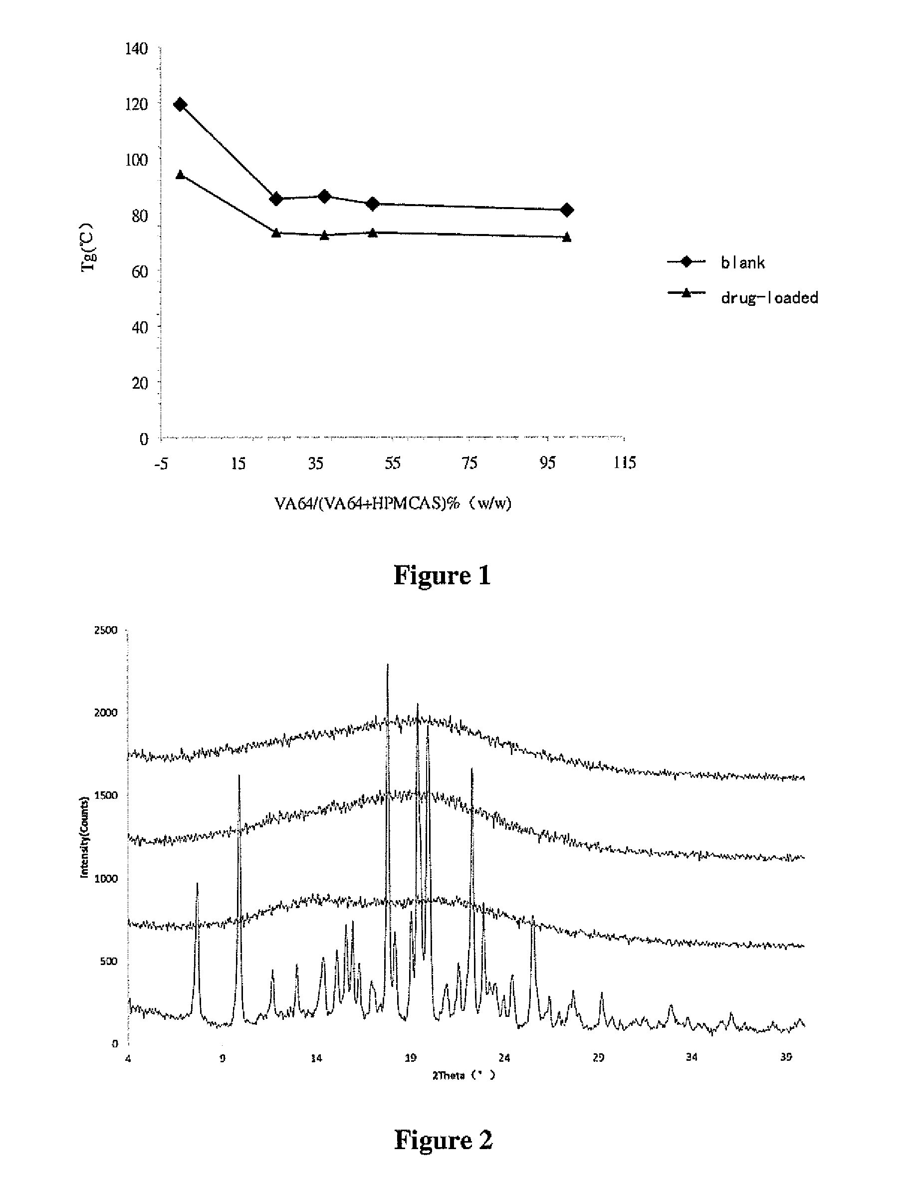 Posaconazole pharmaceutical compositions and preparation methods, uses and pharmaceutical formulations thereof