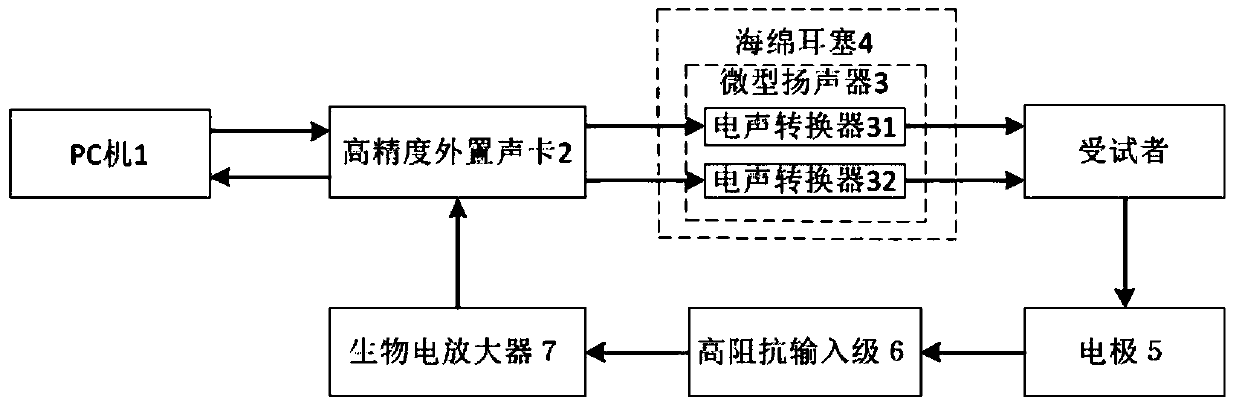 Auditory non-invasive detection method based on composite nerve action potentials