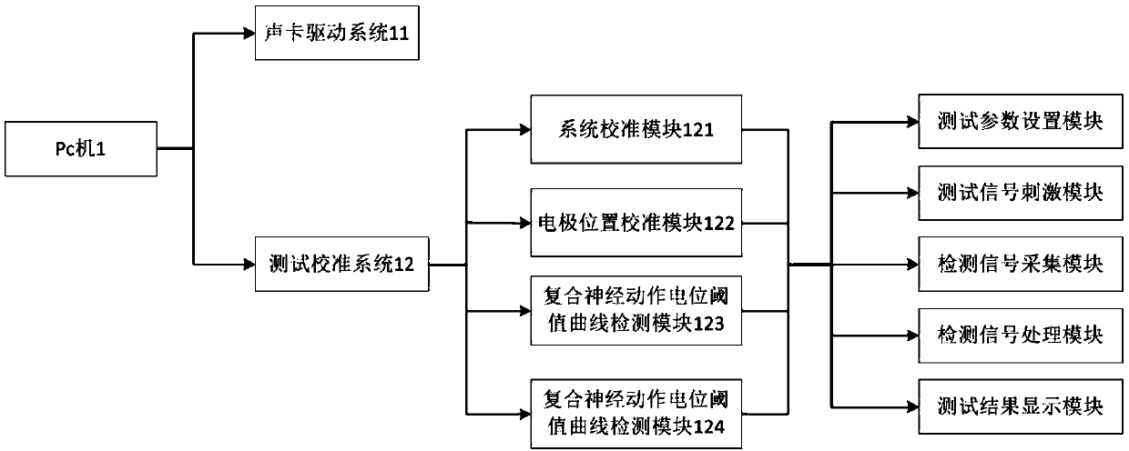 Auditory non-invasive detection method based on composite nerve action potentials