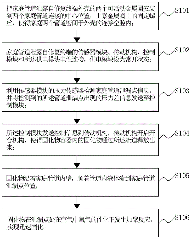 Household pipeline leakage self-repairing terminal and working method thereof