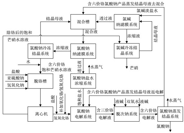 Chlor-alkali and sodium chlorate combined denitration process