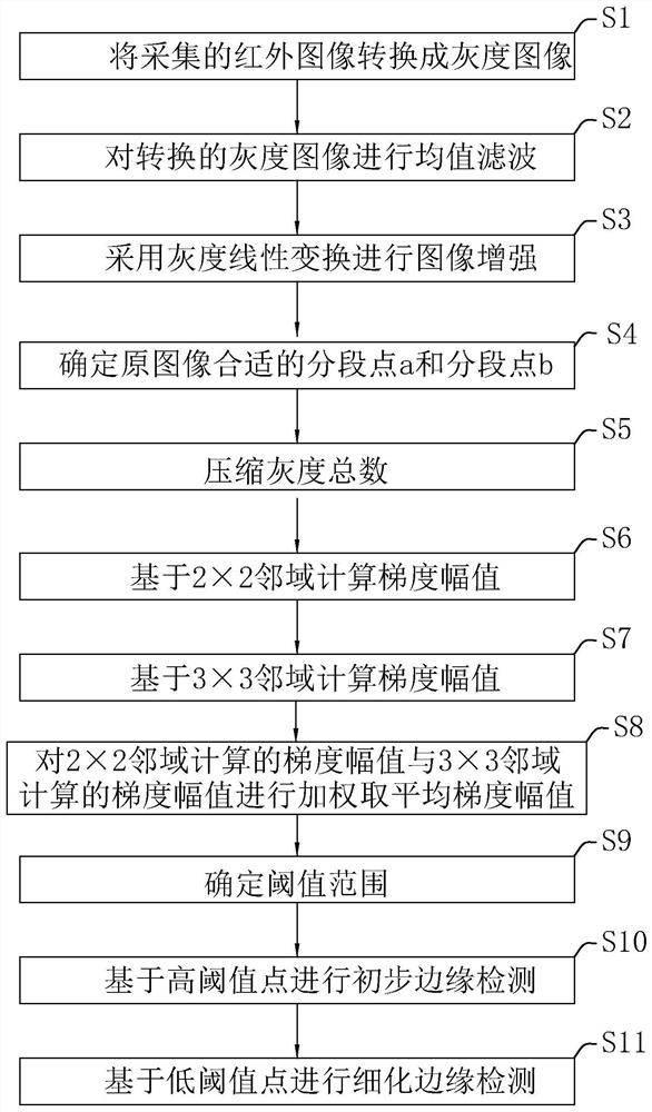 Edge detection method and device based on infrared image