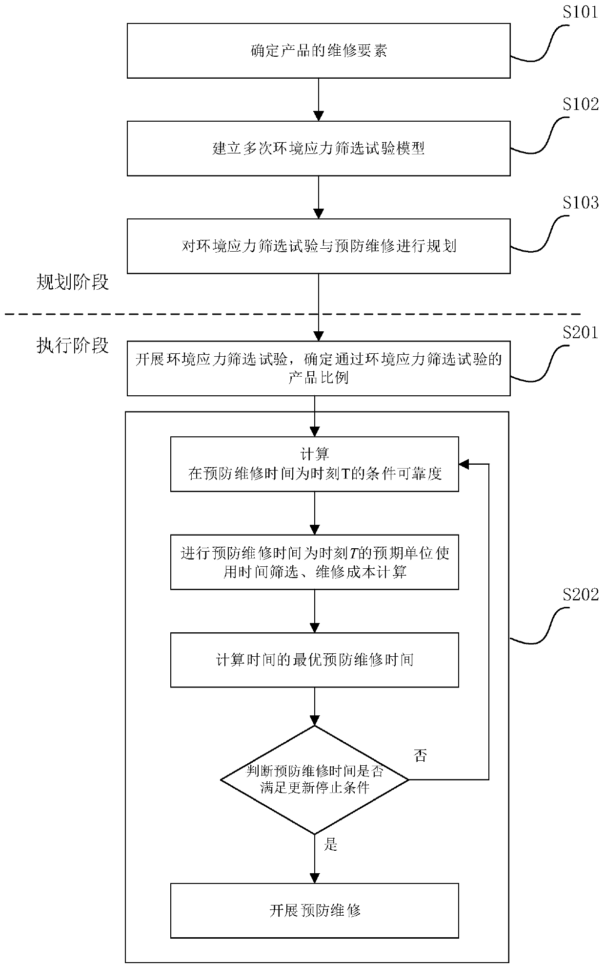 A Comprehensive Optimization Method for Environmental Stress Screening Test and Predictive Maintenance