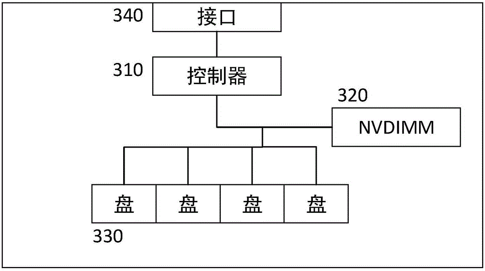 NVDIMM-based write cache allocation and release methods and apparatuses