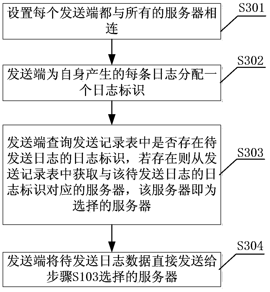 Log data processing method and system