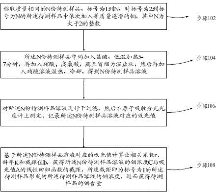 Method for measuring content of indium in zinc concentrate