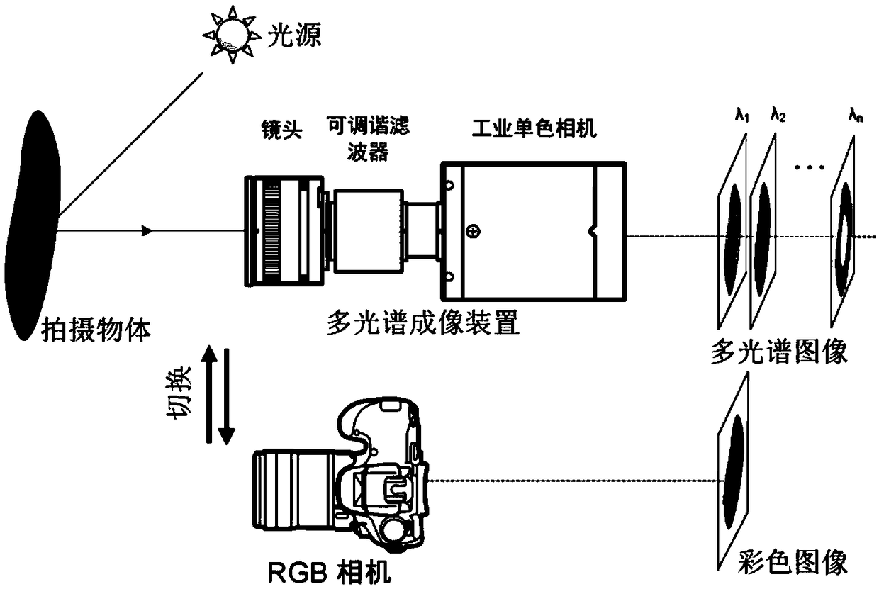 A method for radiometric calibration of a color camera by using a multispectral image