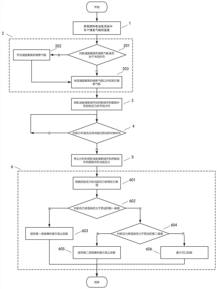 A hydrogenation fault diagnosis method for a fuel cell hydrogen system