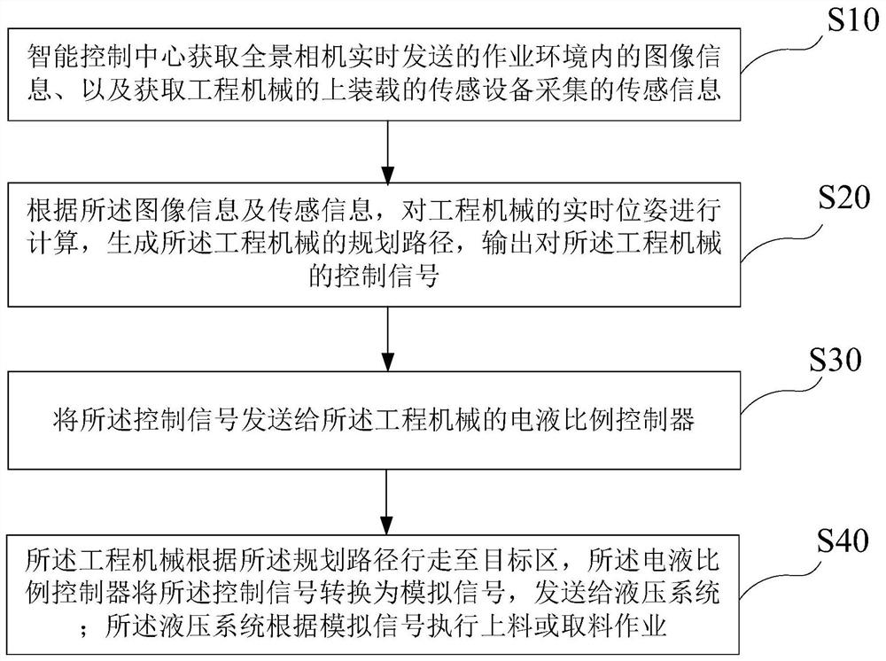 Intelligent loading control system and control method thereof