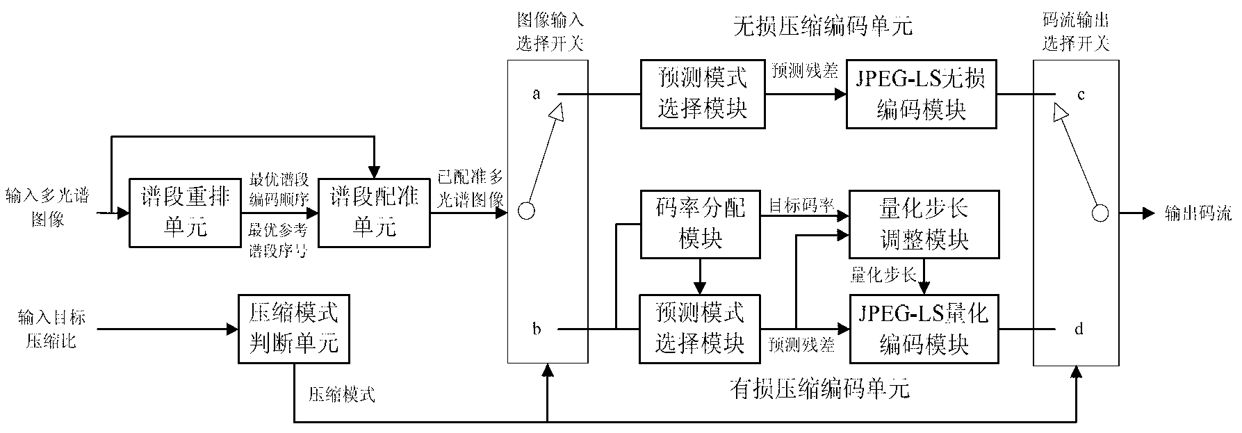 On-board non-registering multispectral image lossless/lossy encoding system and on-board non-registering multispectral image lossless/lossy encoding method