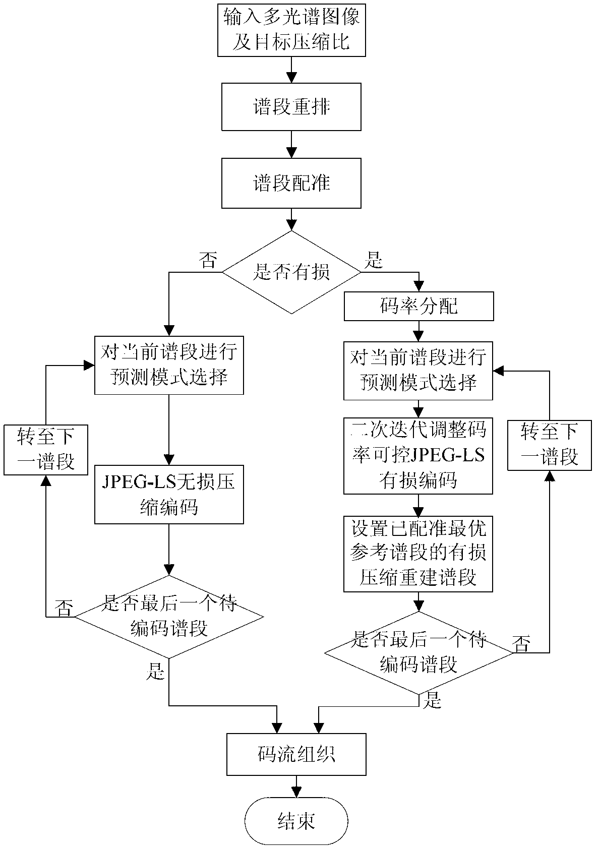 On-board non-registering multispectral image lossless/lossy encoding system and on-board non-registering multispectral image lossless/lossy encoding method