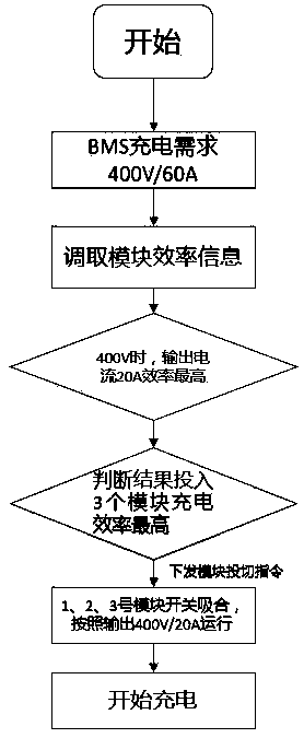 Charging pile efficiency optimization module scheduling method