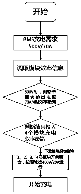 Charging pile efficiency optimization module scheduling method