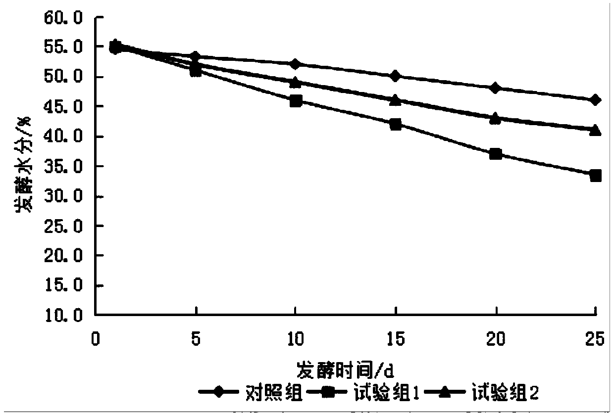 Livestock and poultry feces organic fertilizer fermentation compound functional package and preparation method and application thereof