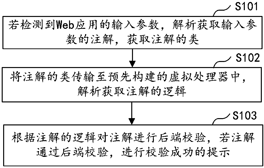 Annotation rear end checkout method and device, computer equipment and storage medium