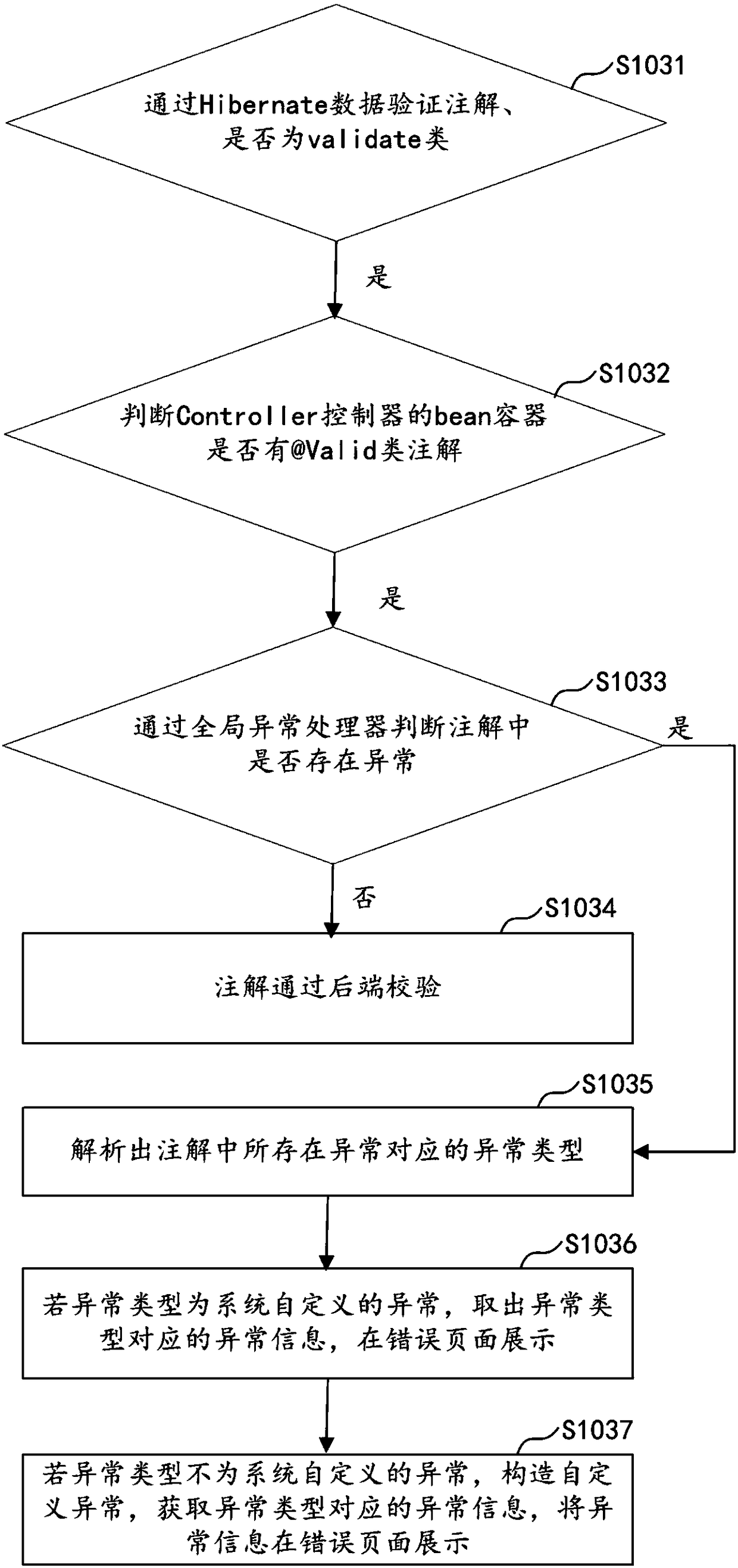 Annotation rear end checkout method and device, computer equipment and storage medium