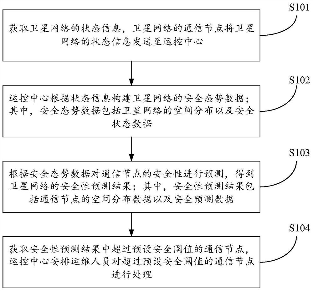 Satellite network management method and device and electronic equipment