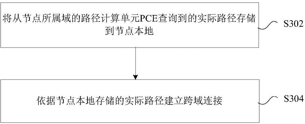 Cross-domain connection establishment method and device