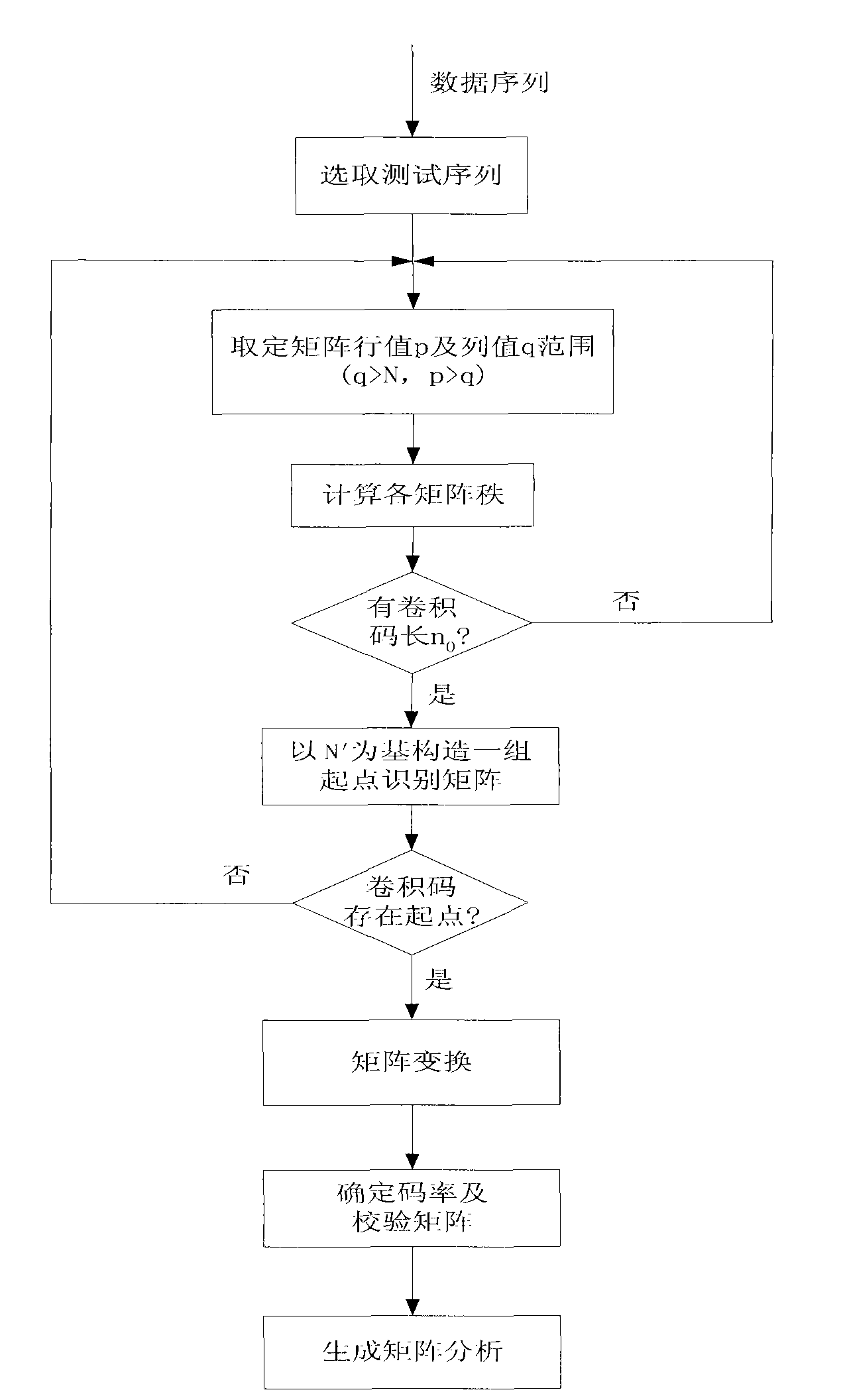 Blind recognition method of convolutional coding parameters