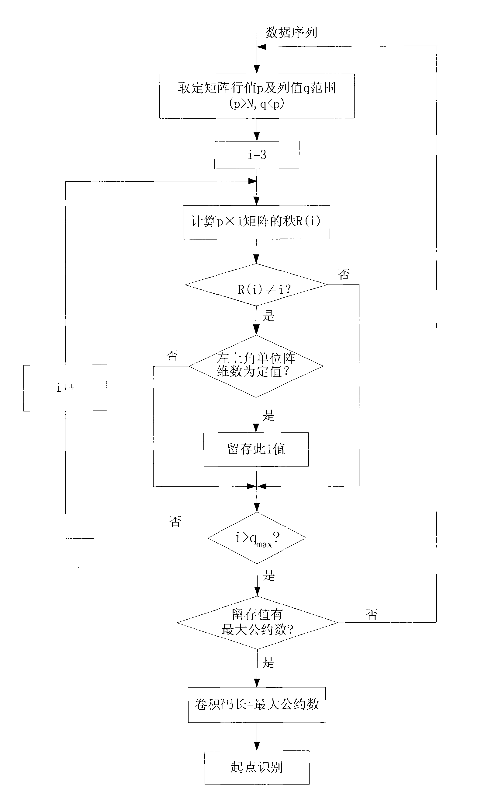 Blind recognition method of convolutional coding parameters