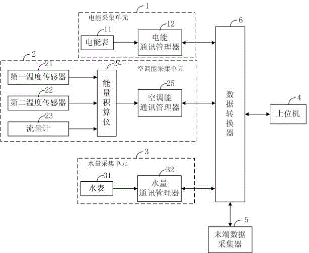 Multifunctional energy consumption detection system