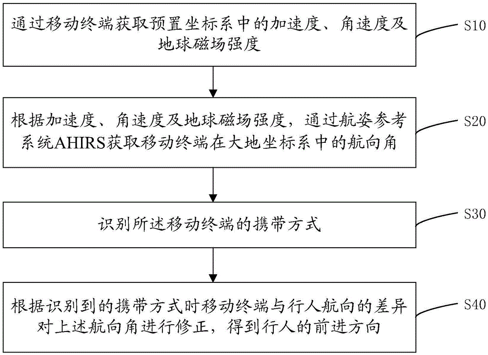 Method for acquiring advancing directions of pedestrians by aid of mobile terminals without constraints