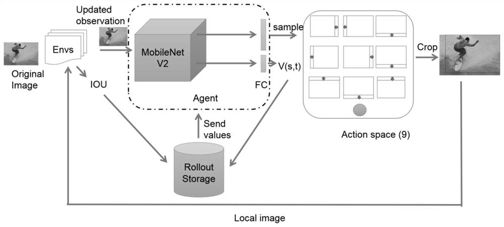 A lightweight image automatic cropping system and method based on deep reinforcement learning