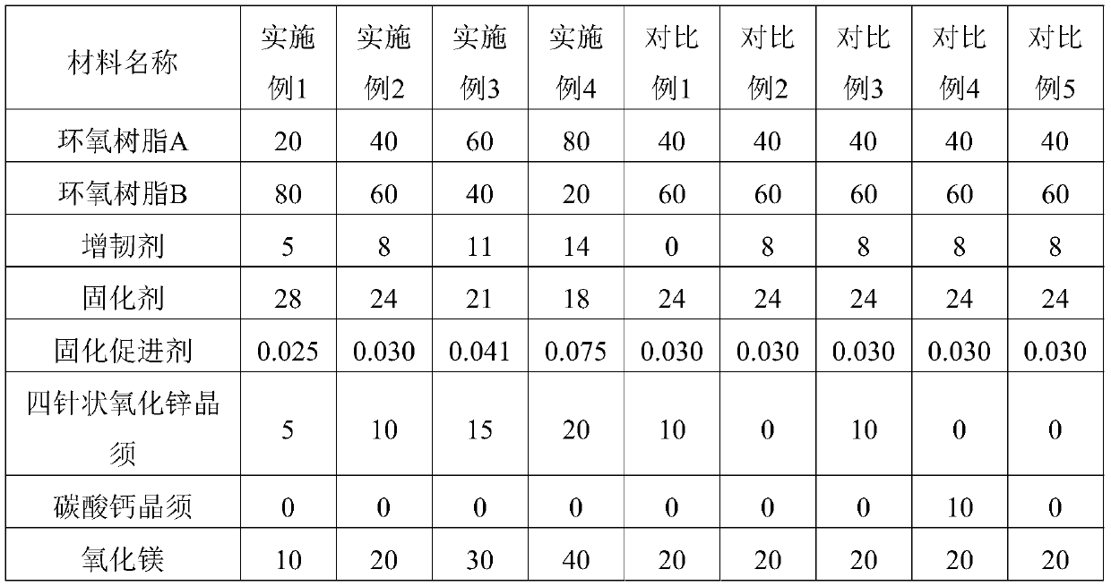 Epoxy resin composition, preparing method and application thereof and aluminum base copper-clad plate