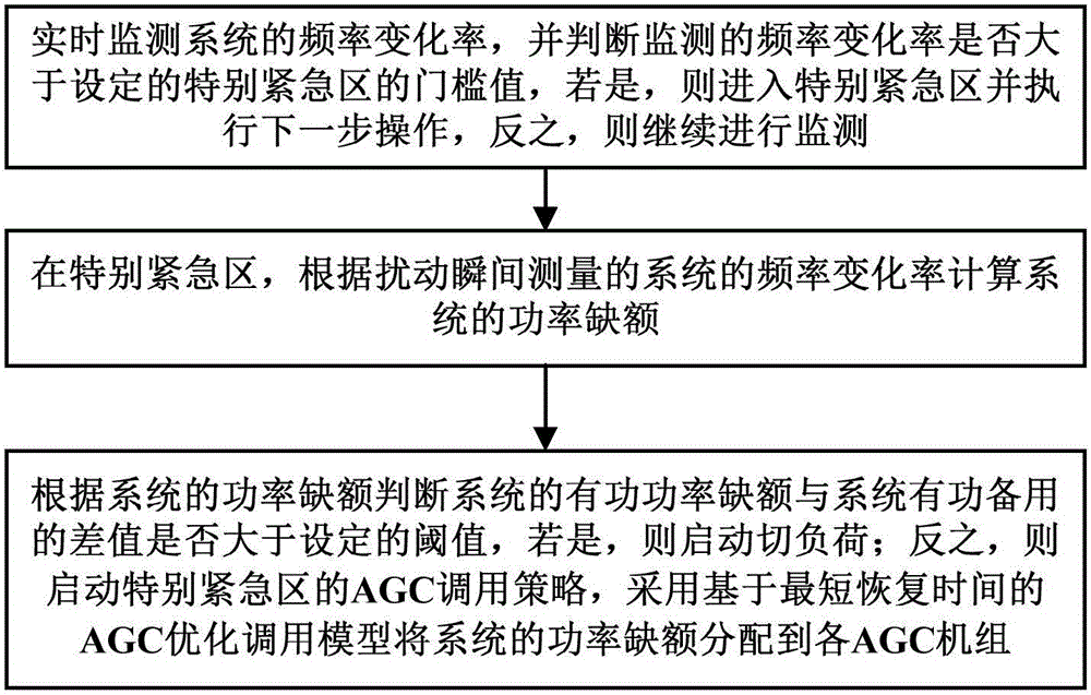 AGC emergency control method and AGC emergency control system based on frequency change rate