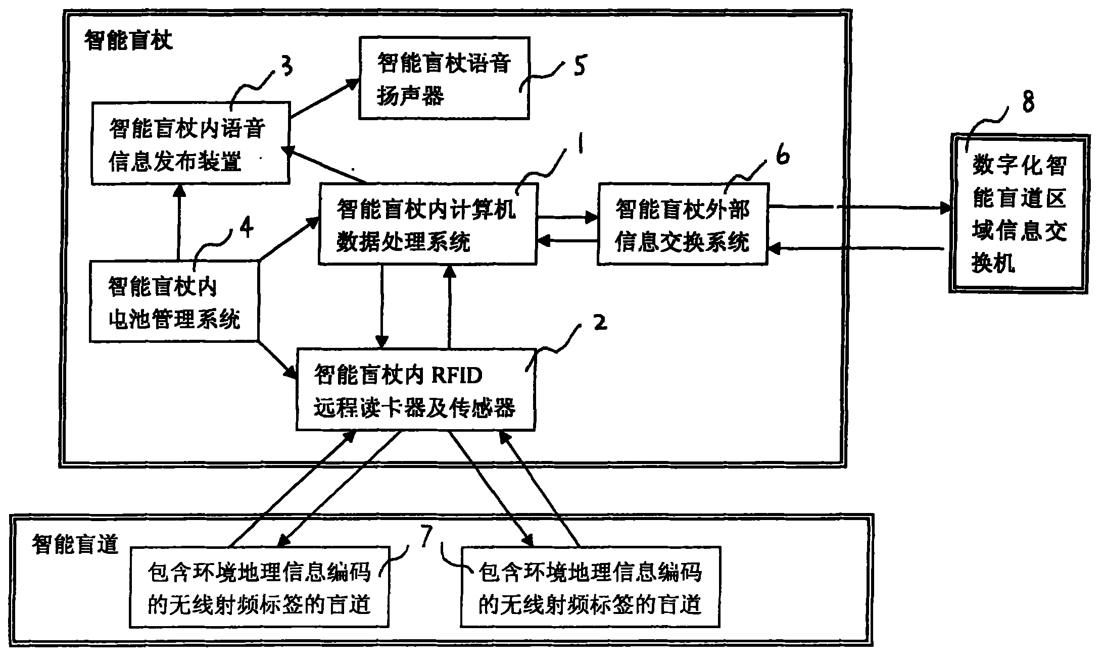 Intelligent blind road and blind stick of digital vector