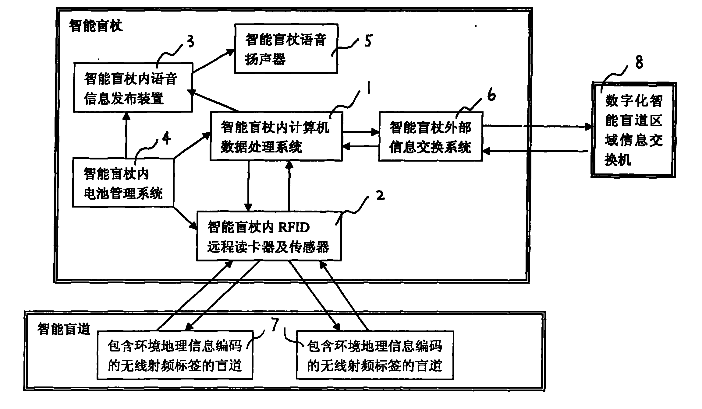 Intelligent blind road and blind stick of digital vector