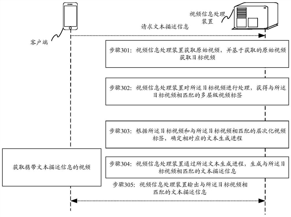 Video information processing method and device, electronic equipment and storage medium