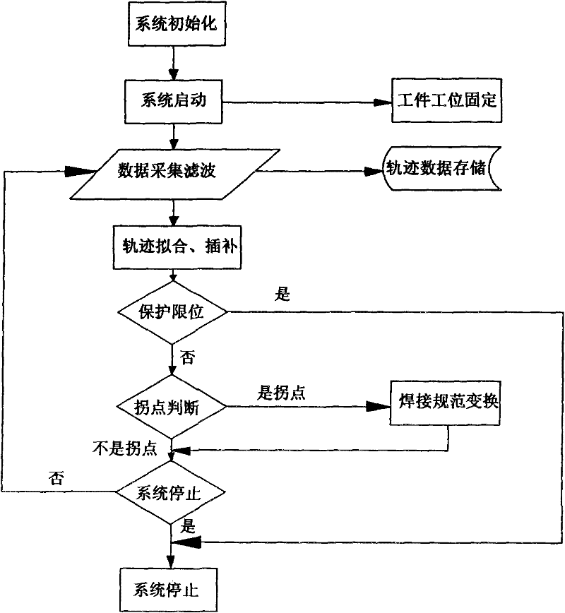 Welding track detection and control method of container corrugated plate based on laser ranging