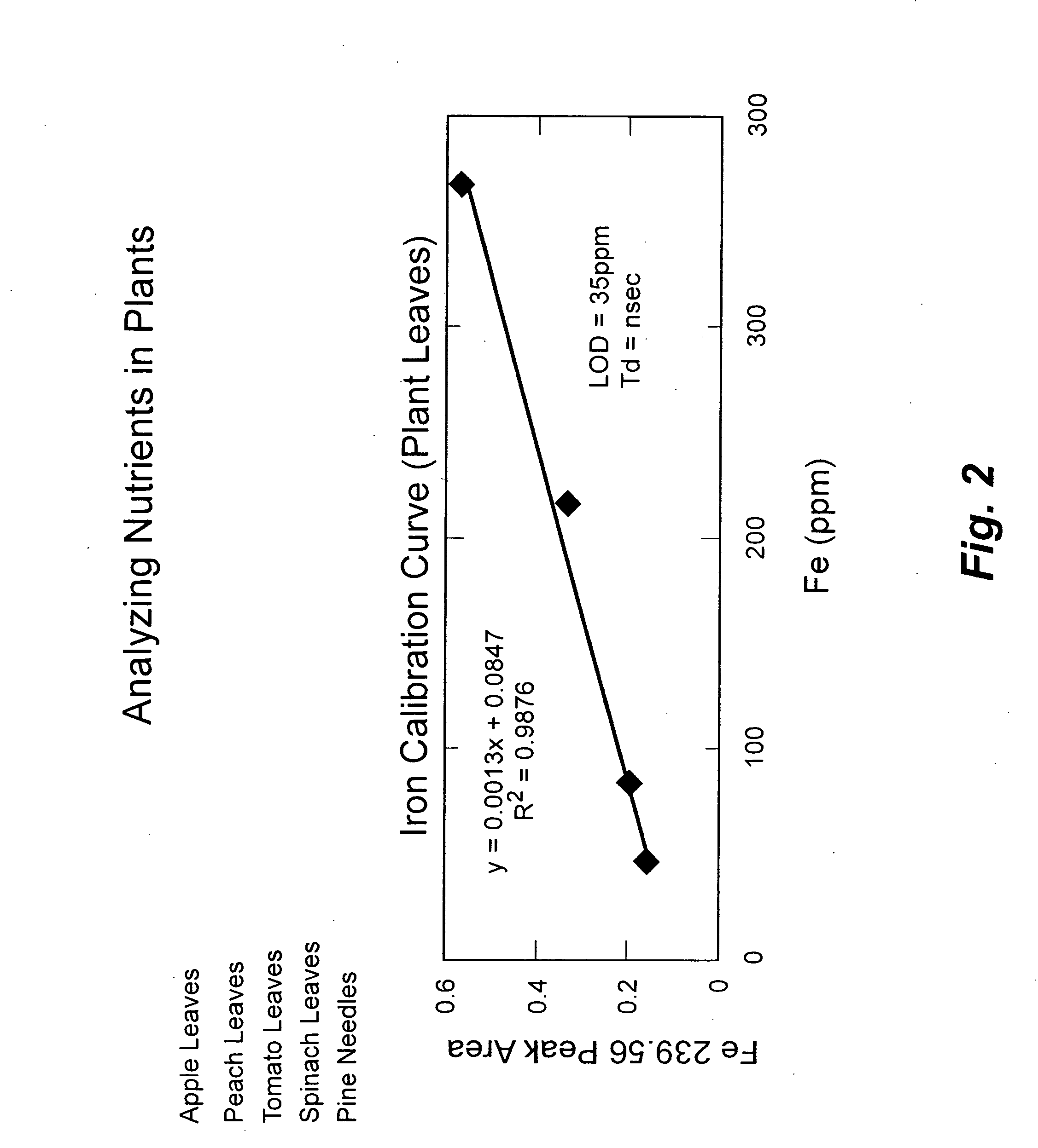 Measuring nutrients in plants and soils by laser induced breakdown spectroscopy