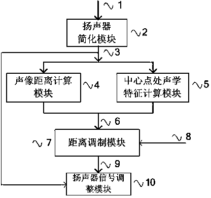 Method for distance modulation of three-dimensional audio system