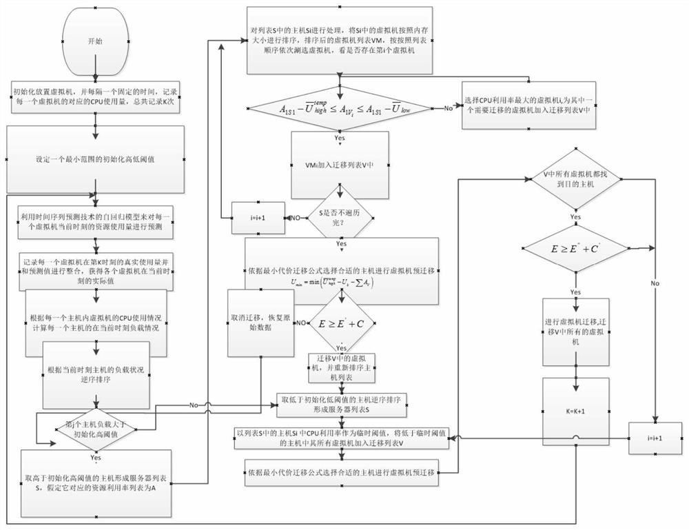 A cloud computing virtual machine migration control method based on dynamic threshold