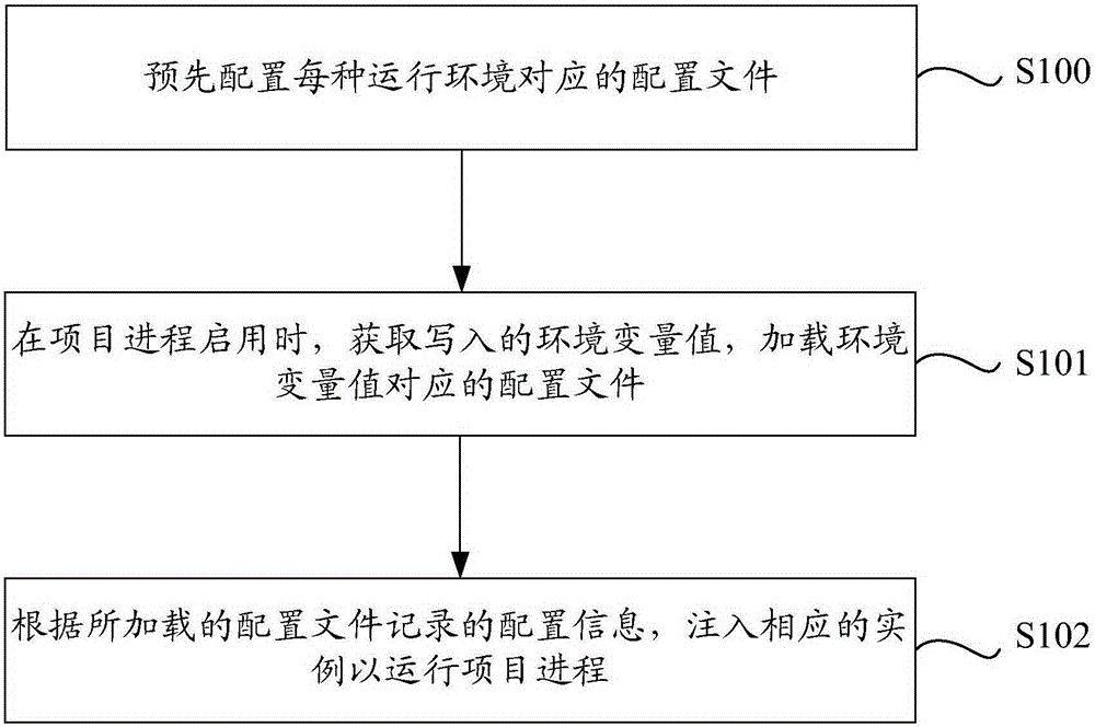 Environment variable-based project process operation method and device