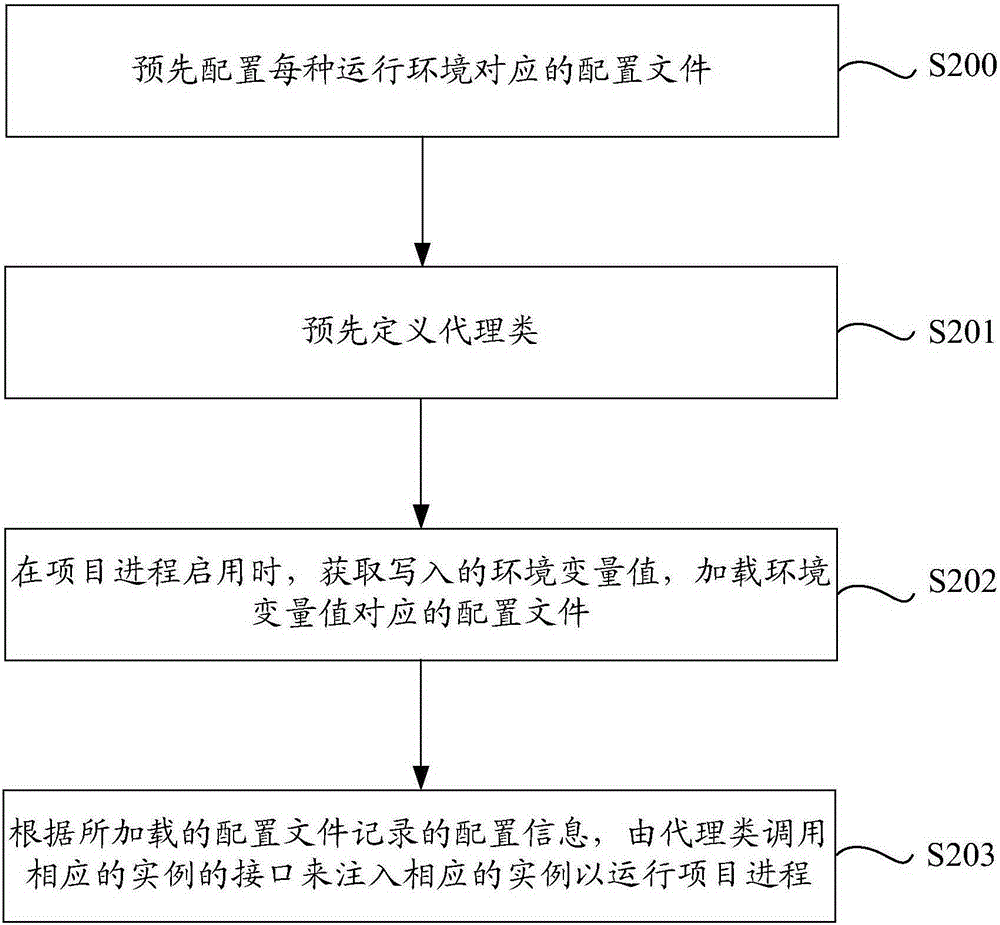 Environment variable-based project process operation method and device