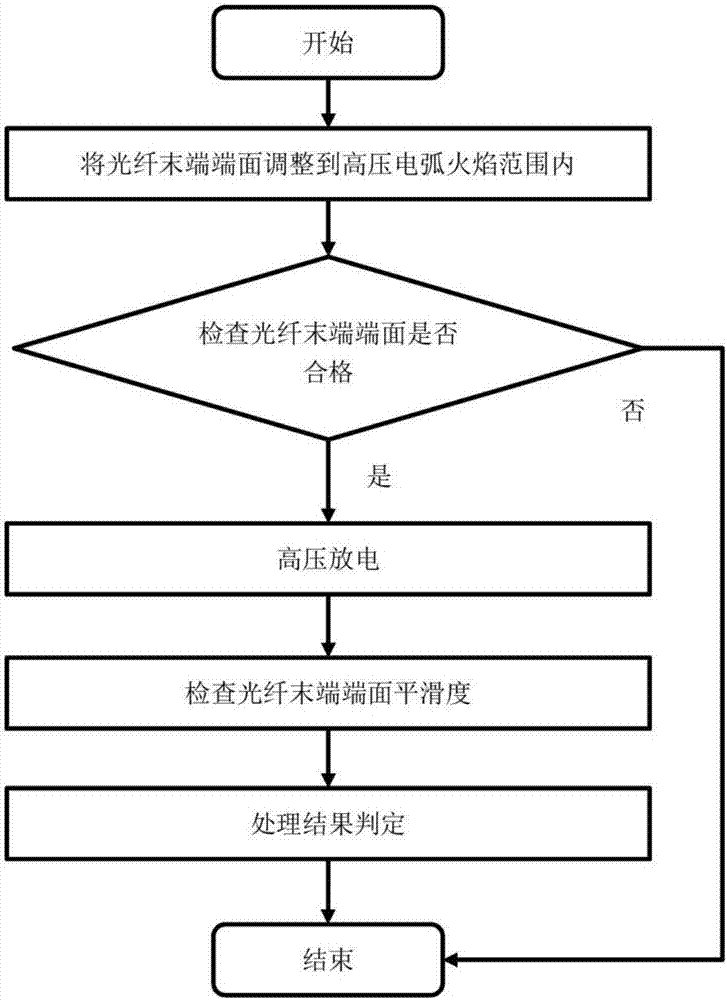 Fiber fusion splicer and fiber tail end surface processing method