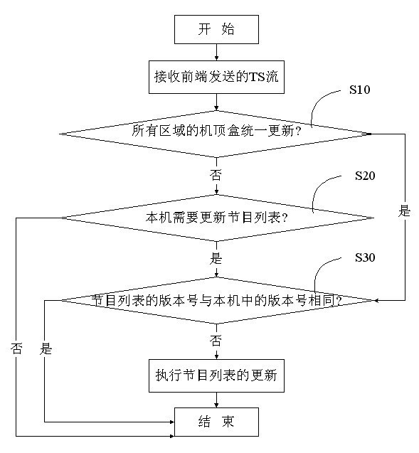 Methods for updating program list by set top box and front end of wired digital television