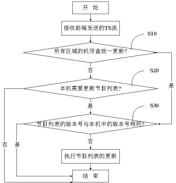 Methods for updating program list by set top box and front end of wired digital television