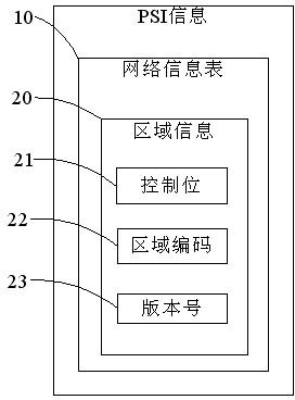 Methods for updating program list by set top box and front end of wired digital television