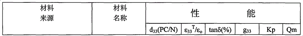 High temperature and high sensitivity piezoelectric ceramic material and preparation method thereof